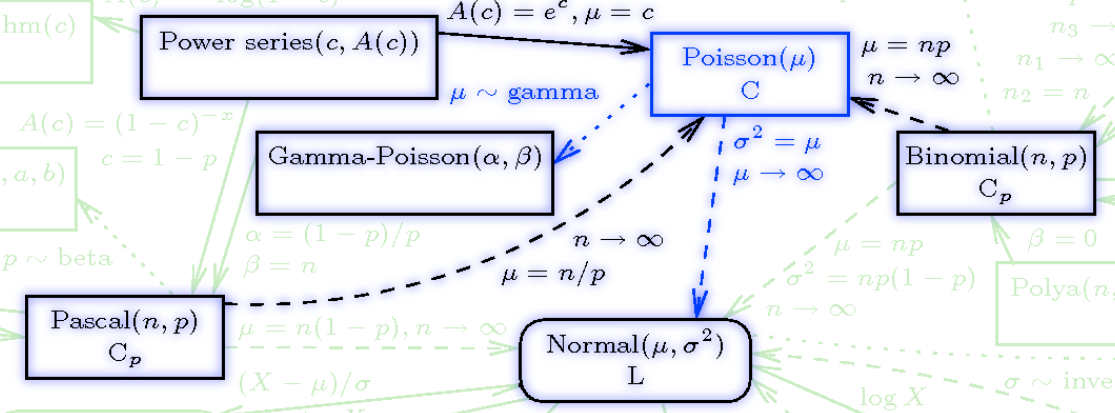 Relations of the Poisson distribution
