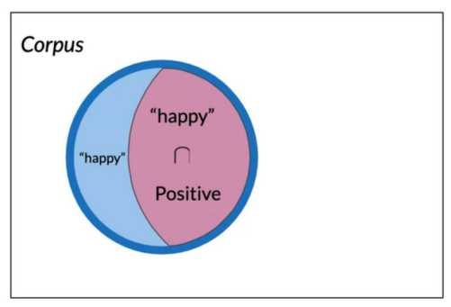 Venn diagram for P(A \mid B)