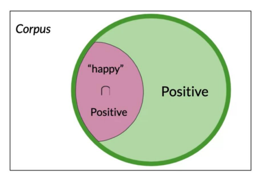 Venn diagram for the P(B \mid A)