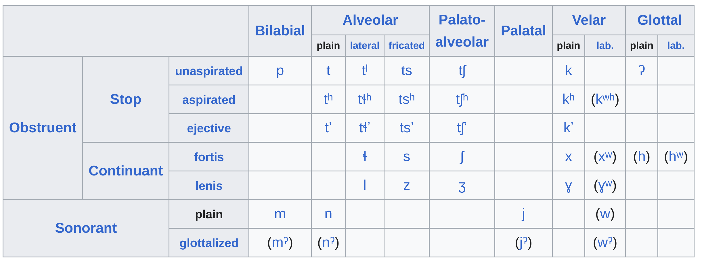 Navajo Consonants